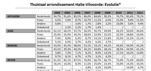 Nieuwe geboortecijfers Kind en Gezin: aandeel Nederlandstaligen in Halle-Vilvoorde blijft dalen