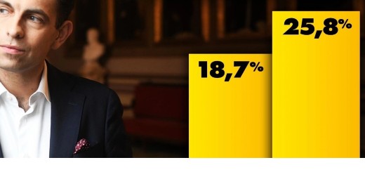 Het Vlaams Belang is met 25,8 procent opnieuw de grootste partij in de laatste peiling van VTM en HLN.